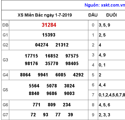 XSMB ngày 1-7-2019