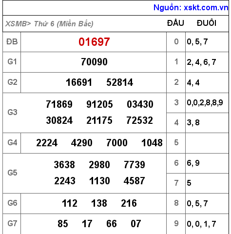 Kết quả XSMB ngày 1-7-2022