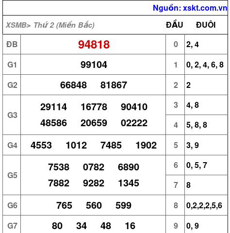 XSMB ngày 1-7-2024