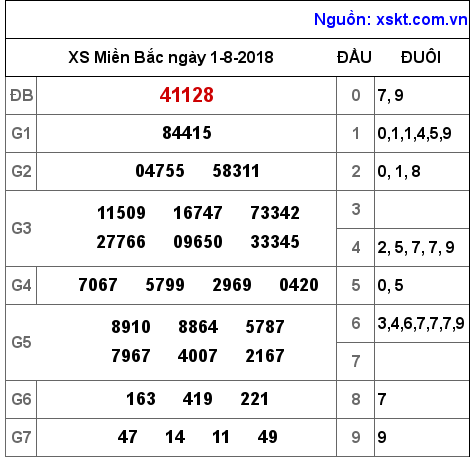 XSMB ngày 1-8-2018