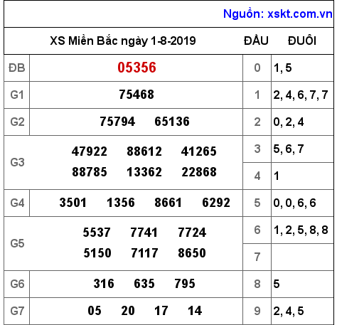 XSMB ngày 1-8-2019