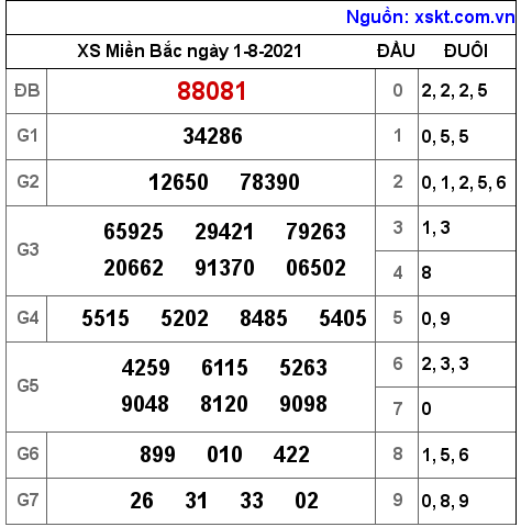 XSMB ngày 1-8-2021