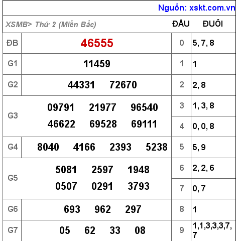 Kết quả XSMB ngày 1-8-2022