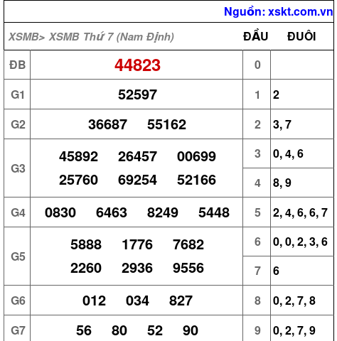 Kết quả XSMB ngày 1-8-2026