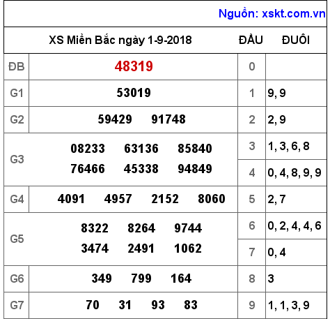 XSMB ngày 1-9-2018