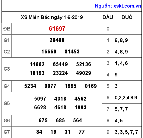 XSMB ngày 1-9-2019