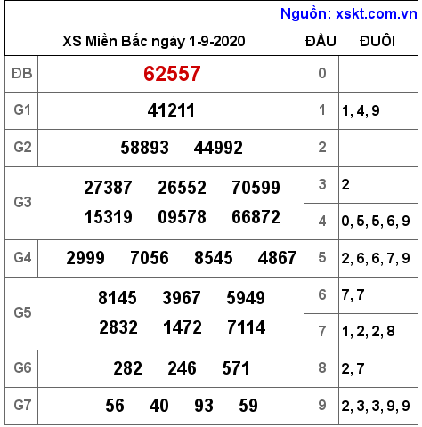 XSMB ngày 1-9-2020