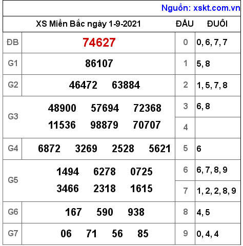 Dự Đoán Xsmb Thứ 5 Ngày 2-9-2021