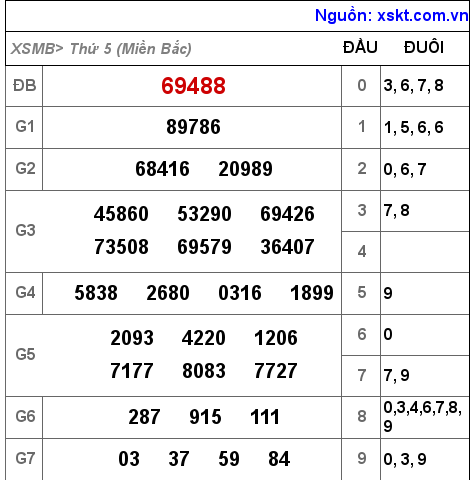 Kết quả XSMB ngày 1-9-2022