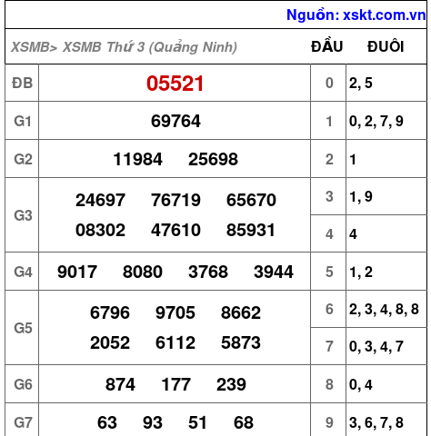 Kết quả XSMB ngày 1-9-2026