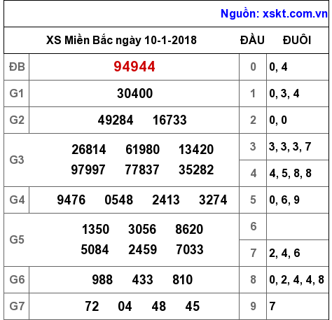 XSMB ngày 10-1-2018