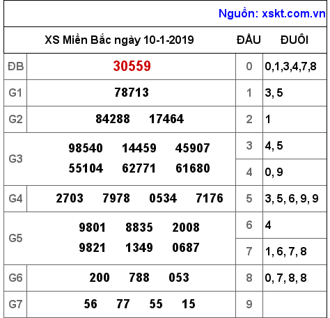 XSMB ngày 10-1-2019