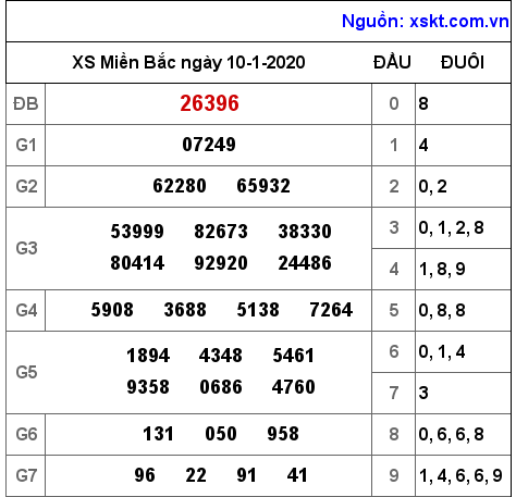 XSMB ngày 10-1-2020