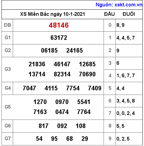 XSMB ngày 10-1-2021