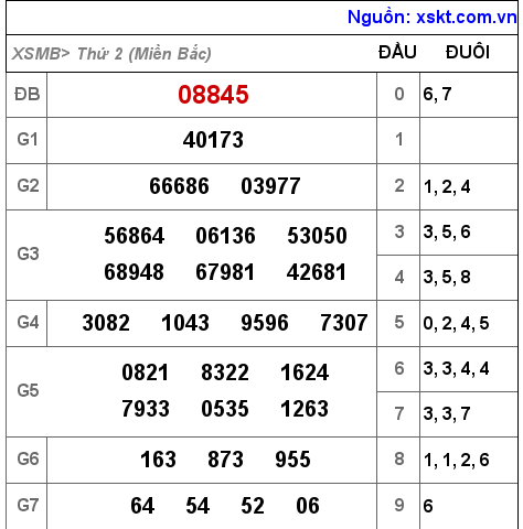 XSMB ngày 10-1-2022