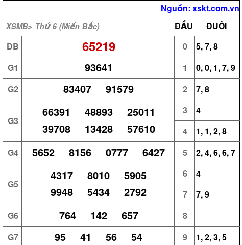 XSMB ngày 10-1-2025