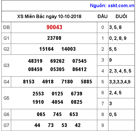 XSMB ngày 10-10-2018