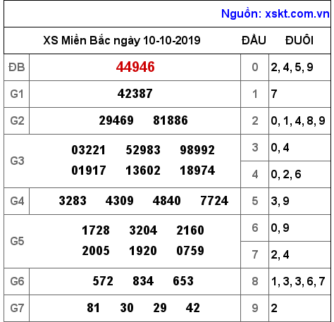 XSMB ngày 10-10-2019