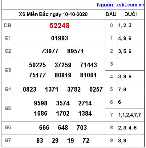 XSMB ngày 10-10-2020