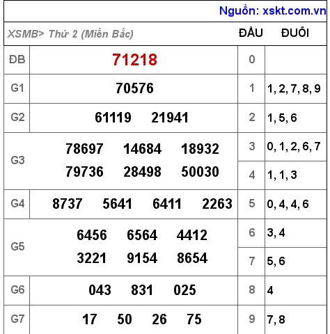 Kết quả XSMB ngày 10-10-2022