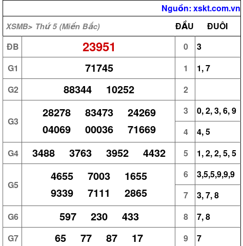 XSMB ngày 10-10-2024