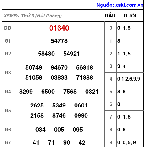 XSMB ngày 10-10-2025