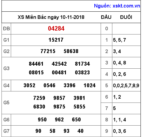 XSMB ngày 10-11-2018