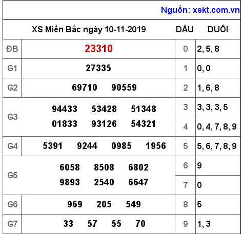 XSMB ngày 10-11-2019