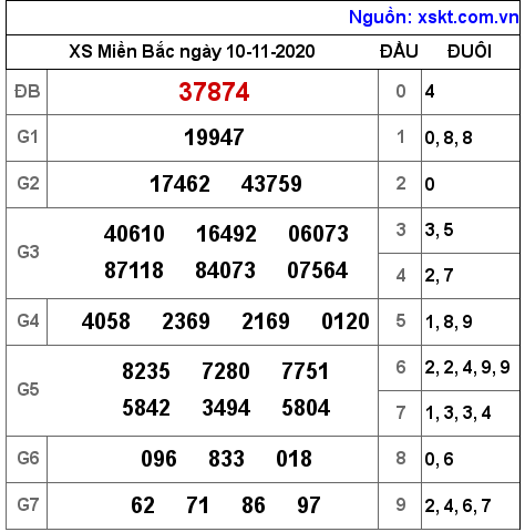 XSMB ngày 10-11-2020