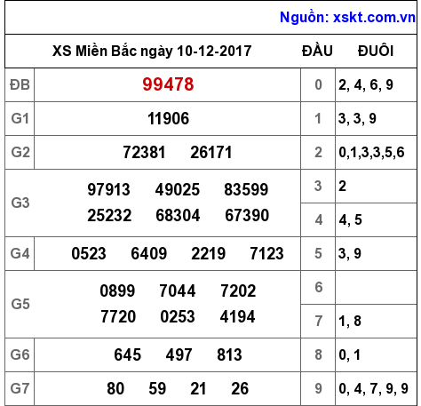 XSMB ngày 10-12-2017