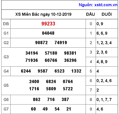 XSMB ngày 10-12-2019