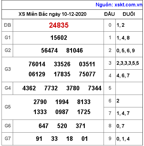 XSMB ngày 10-12-2020