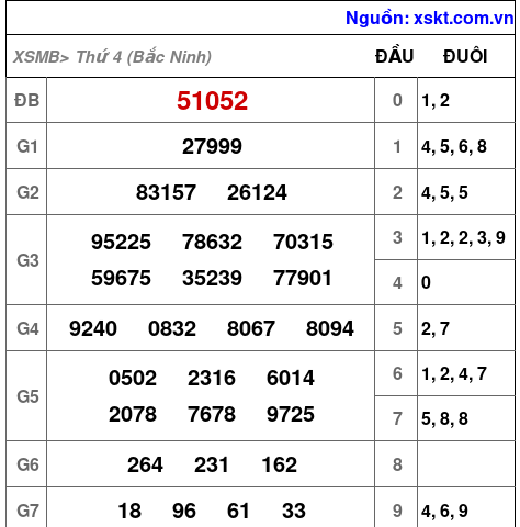 XSMB ngày 10-12-2025 XSMB ngày 10-12-2025