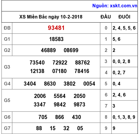 XSMB ngày 10-2-2018