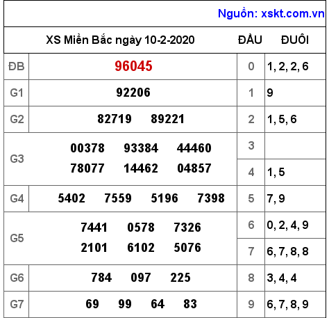 XSMB ngày 10-2-2020