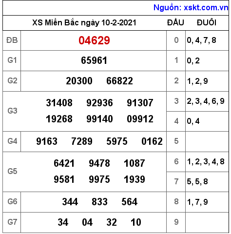 XSMB ngày 10-2-2021