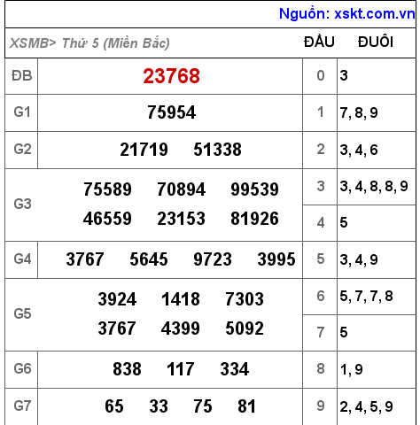 Kết quả XSMB ngày 10-2-2022