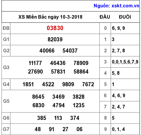 XSMB ngày 10-3-2018