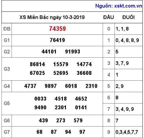 XSMB ngày 10-3-2019