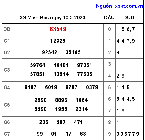 XSMB ngày 10-3-2020