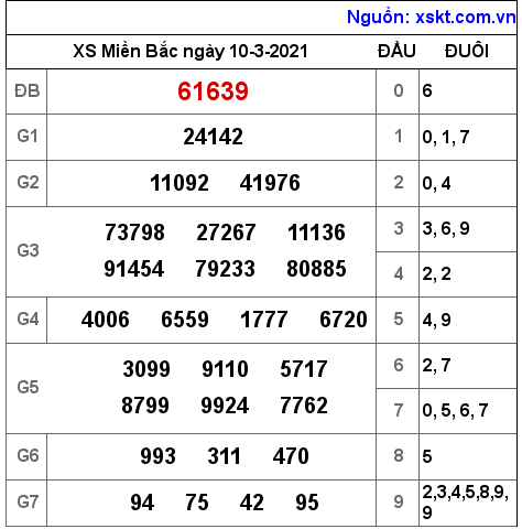 XSMB ngày 10-3-2021