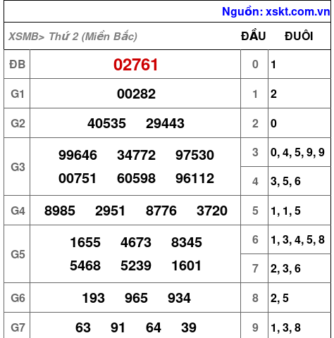 XSMB ngày 10-3-2025