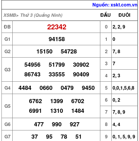 XSMB ngày 10-3-2026