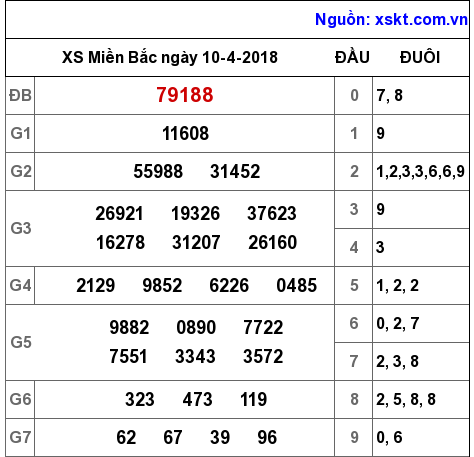 XSMB ngày 10-4-2018