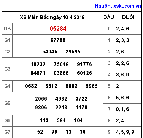 XSMB ngày 10-4-2019