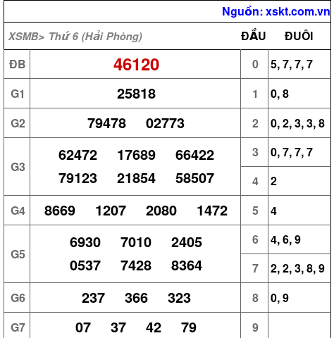 XSMB ngày 10-4-2026