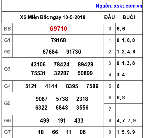 XSMB ngày 10-5-2018