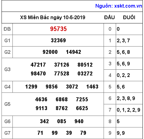 XSMB ngày 10-5-2019