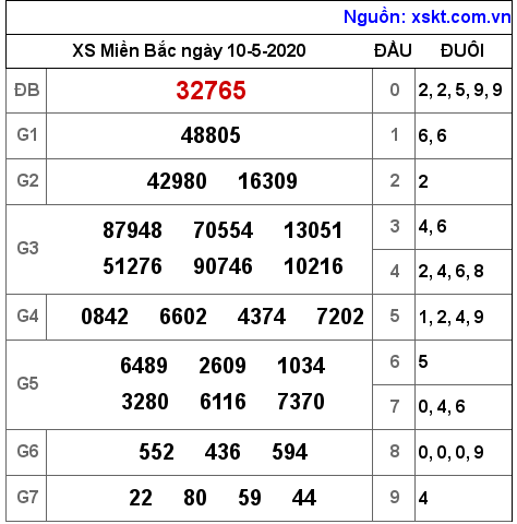 XSMB ngày 10-5-2020