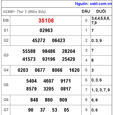 Kết quả XSMB ngày 10-5-2022